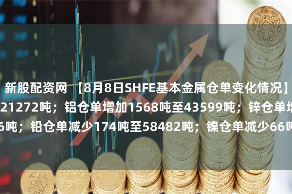 新股配资网 【8月8日SHFE基本金属仓单变化情况】铜仓单增加1127吨至21272吨；铝仓单增加1568吨至43599吨；锌仓单增加524吨至14346吨；铅仓单减少174吨至58482吨；镍仓单减少66吨至20621吨；锡仓单增加137吨至7469吨。